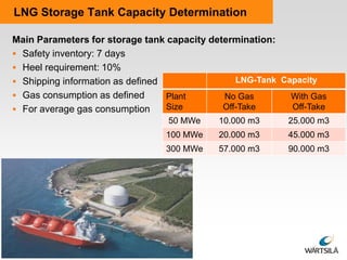 LNG Storage Tank Capacity Determination
Main Parameters for storage tank capacity determination:
 Safety inventory: 7 days
 Heel requirement: 10%
LNG-Tank Capacity
 Shipping information as defined
 Gas consumption as defined
Plant
No Gas
With Gas
Size
Off-Take
Off-Take
 For average gas consumption
50 MWe

10.000 m3

25.000 m3

100 MWe

20.000 m3

45.000 m3

300 MWe

57.000 m3

90.000 m3

 