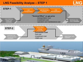 LNG Feasibility Analyze – STEP 1
STEP-1

LNG FOB-Price
At Main Hub
US$/MMBtu

STEP-2
Distribution Gas
Price as fuel Cost
US$/MMBtu

13 January 2014

LNG
Transportation

LNG Receiving
Terminal

LNG
Re-Gasification

”Terminal Effect” on gas price
-transportation cost
-investment cost
-operation and maintenance cost

Distribution Gas
Price: US$/MMBtu

Power Plant
energy
conversion

Conversion Cost
-fuel cost
-investment cost
-O&M cost

Sales Power Tariff
US$/MWh

 
