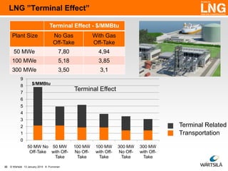 LNG ”Terminal Effect”
Terminal Effect - $/MMBtu
Plant Size

No Gas
Off-Take

With Gas
Off-Take

50 MWe

7,80

4,94

100 MWe

5,18

3,85

300 MWe

3,50

3,1

9

8

$/MMBtu

Terminal Effect

7
6
5
4
3

Terminal Related
Transportation

2
1
0
50 MW No 50 MW
Off-Take with OffTake
33

© Wärtsilä 13 January 2014 K. Punnonen

100 MW
No OffTake

100 MW
with OffTake

300 MW
No OffTake

300 MW
with OffTake

 