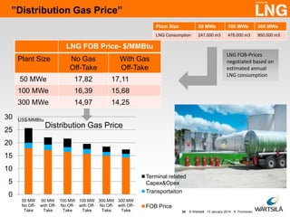 ”Distribution Gas Price”
Plant Size

50 MWe

100 MWe

300 MWe

LNG Consumption

247.000 m3

478.000 m3

950.000 m3

LNG FOB Price- $/MMBtu
Plant Size
50 MWe

17,82
16,39

15,68

300 MWe

14,97

LNG FOB-Prices
negotiated based on
estimated annual
LNG consumption

17,11

100 MWe

30

No Gas
Off-Take

14,25

US$/MMBtu

25

With Gas
Off-Take

Distribution Gas Price

20
15
10
Terminal related
Capex&Opex
Transportaiton

5
0
50 MW
No OffTake

50 MW 100 MW 100 MW 300 MW 300 MW
with Off- No Off- with Off- No Off- with OffTake
Take
Take
Take
Take

FOB Price
34

© Wärtsilä 13 January 2014 K. Punnonen

 