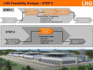 LNG Feasibility Analyze – STEP 2
STEP-1

LNG FOB-Price
At Main Hub
US$/MMBtu

STEP-2
Distribution Gas
Price as fuel Cost
US$/MMBtu

13 January 2014

LNG
Transportation

LNG Receiving
Terminal

LNG
Re-Gasification

”Terminal Effect” on gas price
-transportation cost
-investment cost
-operation and maintenance cost

Distribution Gas
Price: US$/MMBtu

Power Plant
energy
conversion

Conversion Cost
-fuel cost
-investment cost
-O&M cost

Sales Power Tariff
US$/MWh

 