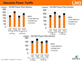 Absolute Power Tariffs
US$/MWh

50 MW Power Plant Solution

300
250
200
150
100
50
0

US$/MWh

100 MW Power Plant Solution

250
200
ROE
Fixed O&M Cost
Variable Cost
Fuel Cost

ROE
Fixed O&M Cost

100

Variable Cost
Fuel Cost

50
0

FOB Terminal FOB Terminal
Tariff
Tariff
Tariff
Tariff
No Re-gas

150

FOB Terminal FOB Terminal
Tariff
Tariff
Tariff
Tariff

With Re-gas

No Re-gas

US$/MWh

With Re-gas

300 MW Power Plant Solution

200
150
ROE

100

Fixed O&M Cost
Variable Cost

50

Fuel Cost

0
FOB Terminal FOB Terminal
Tariff
Tariff
Tariff
Tariff
38

© Wärtsilä 13 January 2014 K. Punnonen

No Re-gas

With Re-gas

 