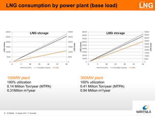 Small and medium scale LNG for power generation