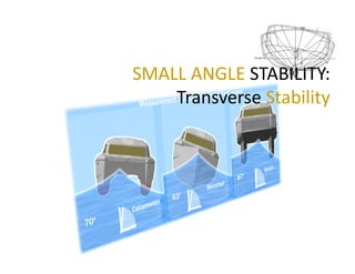 SMALL ANGLE STABILITY: 
Transverse Stability 
 