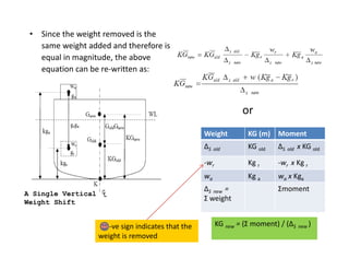 • Since the weight removed is the 
same weight added and therefore is 
equal in magnitude, the above 
equation can be re‐written as: 
or 
Weight KG (m) Moment 
ΔS old KG old ΔS old x KG old 
‐wr Kg r ‐wr x Kg r 
wa Kg a wa x Kga 
ΔS new = 
Σmoment 
Σ weight 
A Single Vertical 
Weight Shift 
‐ve sign indicates that the 
weight is removed 
KG new = (Σ moment) / (ΔS new ) 
 