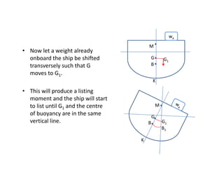• Now let a weight already 
M 
wa 
onboard the ship be shifted 
transversely such that G 
moves to G1. 
G G1 
B 
1 
• This will produce a listing 
t d th hi ill t t 
K 
moment and the ship will start 
to list until G1 and the centre 
of buoyancy are in the same 
ti l li 
G 
vertical line. B 
K 
B1 
 