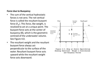 Force due to Buoyancy 
• The sum of the vertical hydrostatic 
forces is not zero. The net vertical 
force is called the resultant buoyant 
force (FB ). This force, like weight, is 
resolved to act at a unique point. The 
buoyant force acts at the center of 
buoyancy (B), which is the geometric 
centroid of the underwater volume. 
See Figure 4.0. 
• The resultant weight and the resultant 
buoyant force always act 
perpendicular to the surface of the 
water. Resultant buoyant force acts 
Figure 4.0: Ship at Static Equilibrium 
Showing Resultant Weight & Distributed 
and Forces 
upward while the resultant weight 
force acts downward. 
Buoyancy  