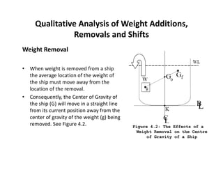 Qualitative Analysis of Weight Additions, 
Removals and Shifts 
Weight Removal 
• When weight is removed from a ship 
the average location of the weight of 
the ship must move away from the 
location of the removal. 
•• Consequently, the Center of Gravity of 
the ship (G) will move in a straight line 
from its current position away from the 
center of gravity of the weight (g) being 
removed. See Figure 4.2. Figure 4.2: The Effects of a 
Weight Removal on the Centre 
of Gravity of a Ship 
 
