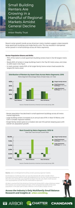 Access the Industry’s Only Multifamily Small Balance
Research and Insights at arbor.com/blog.
BY ARBOR
Source: arbor.com/blog/small-building-renters-growing-regional-markets
Small balance multifamily loans are typically between $1 million and $5 million.
Chandan Economics deﬁnes small-cap properties as 5 to 19 units, mid-cap properties as
20 to 50 units, and large-cap properties as larger than 50 units. Both small-cap and
mid-cap properties can fall into the small balance spectrum.
All data is sourced from the American Community Survey (ACS), unless otherwise stated.
ACS statistics are sample-based estimates of the compositional proﬁle of the total
population in the given year of data collection, and include a margin of error.
Rent Growth by Metro Segments: 2015-16
Year-Over-Year Annual Growth Rate
Source: Chandan Economics, American Community Survey, 2016
Single-Family Homes
Small Apartment
Buildings (5-49 Units)
Large Apartment
Buildings (50+ Units)
Top 5 Metros
10.0%
7.5%
5.0%
2.5%
0.0%
-2.5%
Next 15 Metros Next 30 Metros
• Renter population has declined in small apartment buildings across all metro
market segments.
• Large building renters increased at an annual rate of 9% in Next 15 Metros, and
4.5% in smaller regional markets.
• Single-family renters grew at a modest rate over this period, keeping pace with
overall U.S. population growth.
Distribution of Renters by Asset Class Across Metro Segments: 2016
Single-Family Homes
Small Apartment
Buildings (5-49 Units)
Large Apartment
Buildings (50+ Units)
Top 5 Metros
Source: Chandan Economics, American Community Survey, 2016
40%
30%
20%
10%
0%
Next 15 Metros Next 30 Metros
Metro Segment Percentage Share of Asset Class, U.S. Total
Renter Population Shares and Shifts
• 70% of the nation’s small apartment building renters lived in the 50 largest metro
areas.
• Nearly 80% of renters in large buildings lived in the Top 50 metro areas, and close
to 40% lived in the Top 5.
• In stark contrast, nearly 50% of all single-family home renters lived outside the
largest 50 metro areas.
increase by 10% from 2015 to 2016.
those living in communities of 5 to 49 units—
St. Louis saw its small rental population—
Recent renter growth trends across American metro markets suggest a skew towards
large apartment buildings and single-family units. This has resulted in dampened
renter growth in small buildings across all metro segments.
Small Building
Renters Are
Growing in a
Handful of Regional
Markets Amidst
General Decline
Arbor Realty Trust
 