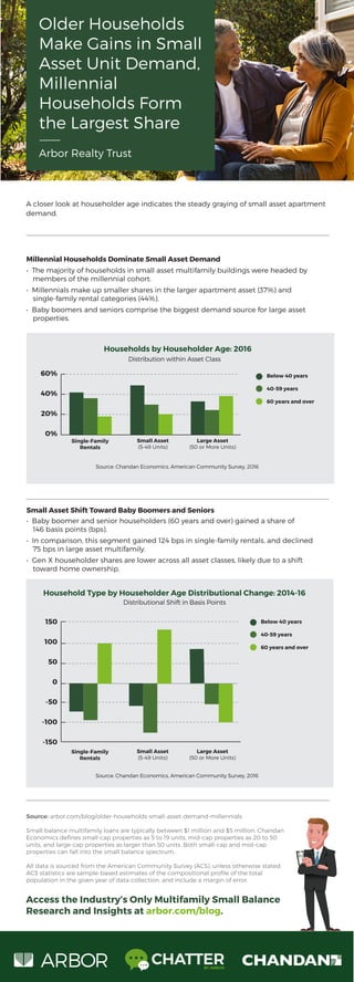 Access the Industry’s Only Multifamily Small Balance
Research and Insights at arbor.com/blog.
BY ARBOR
Source: arbor.com/blog/older-households-small-asset-demand-millennials
Small balance multifamily loans are typically between $1 million and $5 million. Chandan
Economics deﬁnes small-cap properties as 5 to 19 units, mid-cap properties as 20 to 50
units, and large-cap properties as larger than 50 units. Both small-cap and mid-cap
properties can fall into the small balance spectrum.
All data is sourced from the American Community Survey (ACS), unless otherwise stated.
ACS statistics are sample-based estimates of the compositional proﬁle of the total
population in the given year of data collection, and include a margin of error.
Household Type by Householder Age Distributional Change: 2014-16
Distributional Shift in Basis Points
Source: Chandan Economics, American Community Survey, 2016
Small Asset Shift Toward Baby Boomers and Seniors
• Baby boomer and senior householders (60 years and over) gained a share of
146 basis points (bps).
• In comparison, this segment gained 124 bps in single-family rentals, and declined
75 bps in large asset multifamily.
• Gen X householder shares are lower across all asset classes, likely due to a shift
toward home ownership.
150
100
50
0
-50
-100
-150
Below 40 years
40-59 years
60 years and over
Single-Family
Rentals
Small Asset
(5-49 Units)
Large Asset
(50 or More Units)
Millennial Households Dominate Small Asset Demand
• The majority of households in small asset multifamily buildings were headed by
members of the millennial cohort.
• Millennials make up smaller shares in the larger apartment asset (37%) and
single-family rental categories (44%).
• Baby boomers and seniors comprise the biggest demand source for large asset
properties.
Households by Householder Age: 2016
Below 40 years
40-59 years
60 years and over
Single-Family
Rentals
Source: Chandan Economics, American Community Survey, 2016
60%
40%
20%
0%
Small Asset
(5-49 Units)
Large Asset
(50 or More Units)
Distribution within Asset Class
Older Households
Make Gains in Small
Asset Unit Demand,
Millennial
Households Form
the Largest Share
Arbor Realty Trust
A closer look at householder age indicates the steady graying of small asset apartment
demand.
 