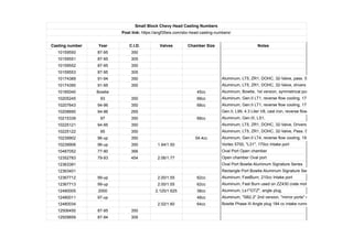 Small Block Chevy Head Casting Numbers
Post link: https://angf35eis.com/sbc-head-casting-numbers/
Casting number Year C.I.D. Valves Chamber Size Notes
10159550 87-95 350
10159551 87-95 305
10159552 87-95 350
10159553 87-95 305
10174389 91-94 350 Aluminum, LT5, ZR1, DOHC, 32-Valve, pass. Side.
10174390 91-95 350 Aluminum, LT5, ZR1, DOHC, 32-Valve, drivers Side.
10185040 Bowtie 45cc Aluminum, Bowtie, 1st version, symmetrical ports, 263cc intake ports, spl
10205245 93 350 68cc Aluminum, Gen.II LT1, reverse flow cooling, 175/68cc port volumes
10207643 94-96 350 68cc Aluminum, Gen.II LT1, reverse flow cooling, 175/68cc port volumes
10208890 94-96 265 Gen.II, L99, 4.3 Liter V8, cast iron, reverse flow cooling
10215339 97 350 68cc Aluminum, Gen.III, LS1,
10225121 94-95 350 Aluminum, LT5, ZR1, DOHC, 32-Valve, Drivers Side.
10225122 95 350 Aluminum, LT5, ZR1, DOHC, 32-Valve, Pass. Side.
10239902 96-up 350 54.4cc Aluminum, Gen.II LT4, reverse flow cooling, 195cc Intake port, angle plug
10239906 96-up 350 1.94/1.50 Vortec 5700, "L31", 170cc Intake port
10487052 77-90 366 Oval Port Open chamber
12352783 79-93 454 2.06/1.77 Open chamber Oval port
12363391 Oval Port Bowtie Aluminum Signature Series
12363401 Rectangle Port Bowtie Aluminum Signature Series
12367712 99-up 2.00/1.55 62cc Aluminum, FastBurn, 210cc Intake port
12367713 99-up 2.00/1.55 62cc Aluminum, Fast Burn used on ZZ430 crate motor, 210cc Intake Port
12480005 2000 2.125/1.625 38cc Aluminum, Ls1"GTZ", angle plug,
12480011 97-up 48cc Aluminum, "SB2.2" 2nd version, "mirror ports" revised valve angles and p
12480034 2.02/1.60 64cc Bowtie Phase III Angle plug 184 cc intake runner
12506450 87-95 350
12509859 87-94 305
 