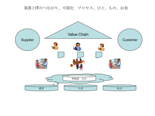 Value Chain
CustomerSupplier
FI/CO 会計
販売生産購買
業務とITのつながり、可視化 プロセス、ひと、もの、お金
 