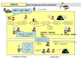 受注 まき集め まき割り まとめ 配送 請求回収
まき割りWF
Wood chopping process standard
IT System and Tools Organization
在庫
管理者
作業担当
直接原価、間接原価
配賦としてトランザクション数（伝票数、指図数）
可視化へ
管理者によりコントロールできる
顧客への説明責任
原価管理
トランザク
ションの処
理
日次、週次、
月次
顧客から営業へ電話あ
り
原価の見える化で
的確な計画、指示
悪戦苦闘、孤軍奮闘の
時代は終わり
 