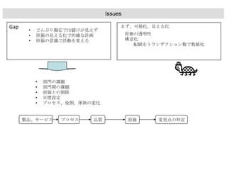 Issues
Gap
• どんぶり勘定では儲けが見えず
• 原価の見える化で的確な計画
• 原価の意識で活動を変える
• 部門の課題
• 部門間の課題
• 原価との関係
• 目標設定
• プロセス、役割、体制の変化
まず、可視化、見える化
製品、サービス プロセス 品質 原価 変更点の特定
原価の透明性
構造化
配賦をトランザクション数で数値化
 