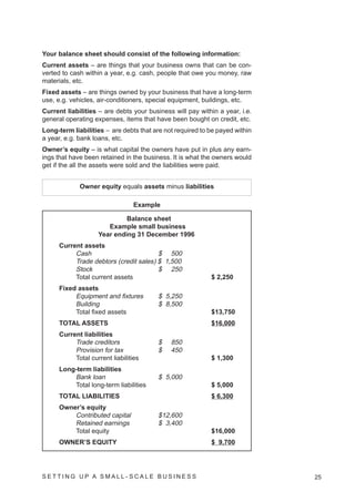 Your balance sheet should consist of the following information:
Current assets – are things that your business owns that can be con-
verted to cash within a year, e.g. cash, people that owe you money, raw
materials, etc.
Fixed assets – are things owned by your business that have a long-term
use, e.g. vehicles, air-conditioners, special equipment, buildings, etc.
Current liabilities – are debts your business will pay within a year, i.e.
general operating expenses, items that have been bought on credit, etc.
Long-term liabilities – are debts that are not required to be payed within
a year, e.g. bank loans, etc.
Owner’s equity – is what capital the owners have put in plus any earn-
ings that have been retained in the business. It is what the owners would
get if the all the assets were sold and the liabilities were paid.


             Owner equity equals assets minus liabilities

                                Example

                            Balance sheet
                      Example small business
                   Year ending 31 December 1996
     Current assets
          Cash                         $ 500
          Trade debtors (credit sales) $ 1,500
          Stock                        $ 250
          Total current assets                             $ 2,250
     Fixed assets
          Equipment and fixtures         $ 5,250
          Building                       $ 8,500
          Total fixed assets                               $13,750
     TOTAL ASSETS                                          $16,000
     Current liabilities
          Trade creditors                $   850
          Provision for tax              $   450
          Total current liabilities                        $ 1,300
     Long-term liabilities
         Bank loan                       $ 5,000
         Total long-term liabilities                       $ 5,000
     TOTAL LIABILITIES                                     $ 6,300
     Owner’s equity
         Contributed capital             $12,600
         Retained earnings               $ 3,400
         Total equity                                      $16,000
     OWNER’S EQUITY                                        $ 9,700




SETTING UP A SMALL- SCALE BUSINESS                                           25
 