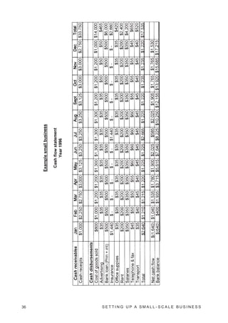36   SETTING UP A SMALL- SCALE BUSINESS
 
