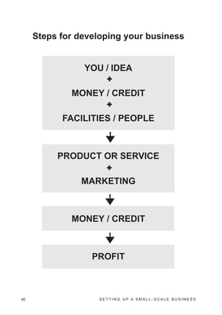 Steps for developing your business


                YOU / IDEA
                     &

             MONEY / CREDIT
                     &

           FACILITIES / PEOPLE
                     


          PRODUCT OR SERVICE
                     &

               MARKETING
                     




             MONEY / CREDIT
                     




                  PROFIT



40                 SETTING UP A SMALL- SCALE BUSINESS
 