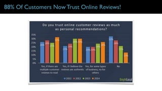 88% Of Customers Now Trust Online Reviews!
 