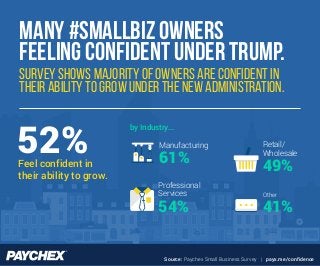 Source: Paychex Small Business Survey | payx.me/confidence
Survey shows Majority of owners are confident in
their ability to grow under the new administration.
Many #SMALLBIZ OWNERS
FEELING CONFIDENT UNDER TRUMP.
52%Feel confident in
their ability to grow.
by Industry...
Other
41%
Professional
Services
54%
Retail/
Wholesale
49%
Manufacturing
61%
 