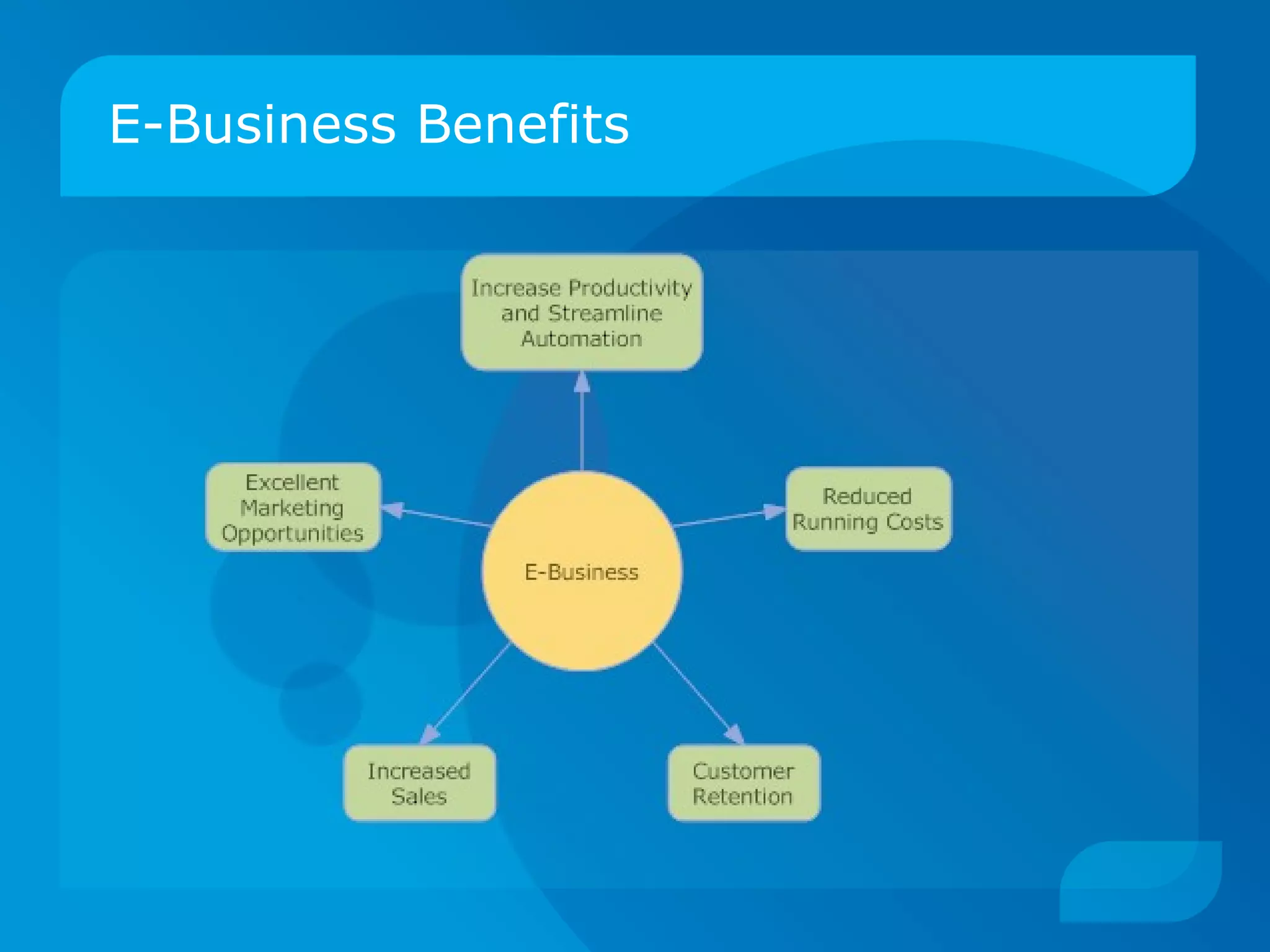 E-Business Benefits 