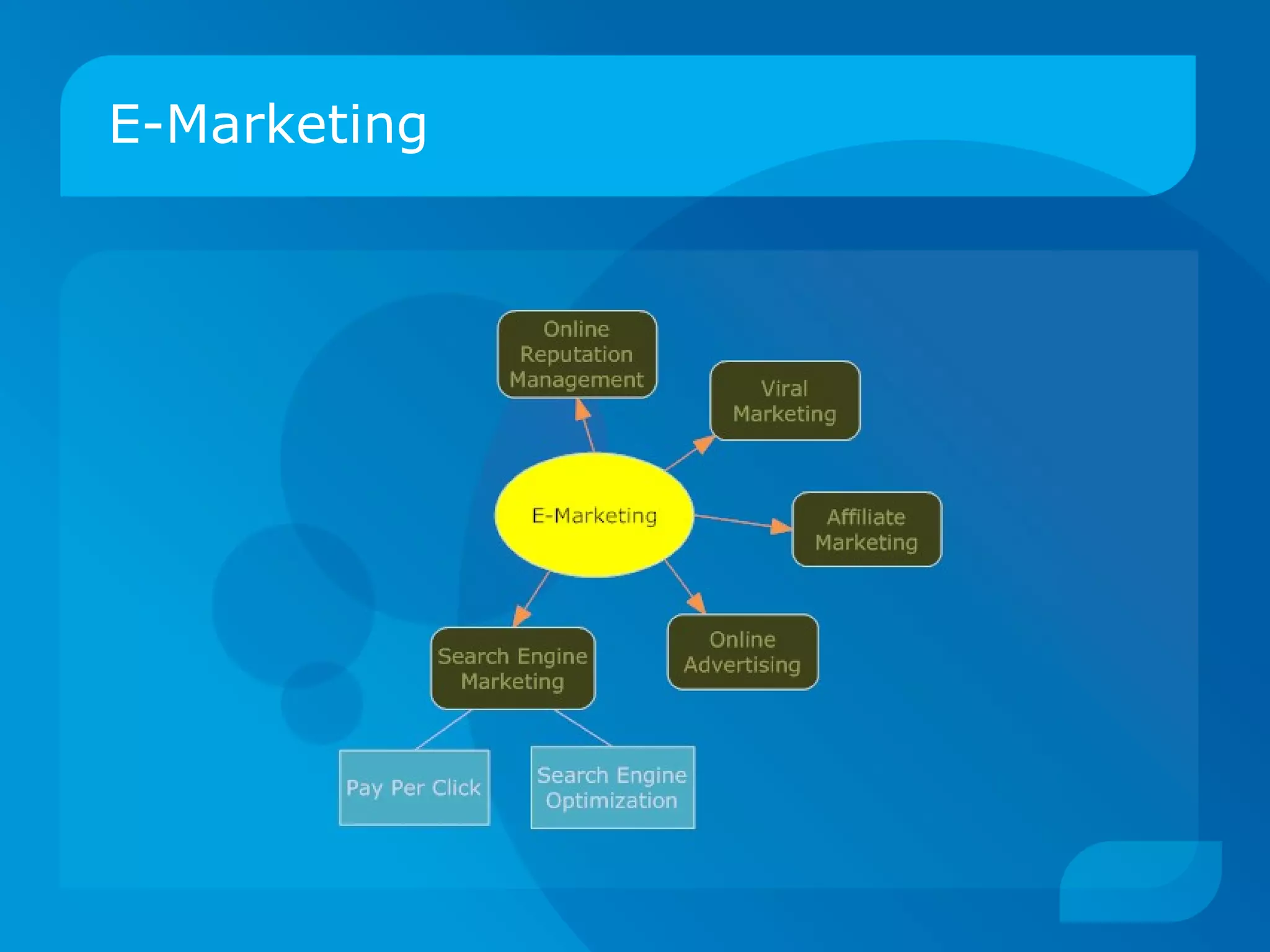 E-Marketing 
