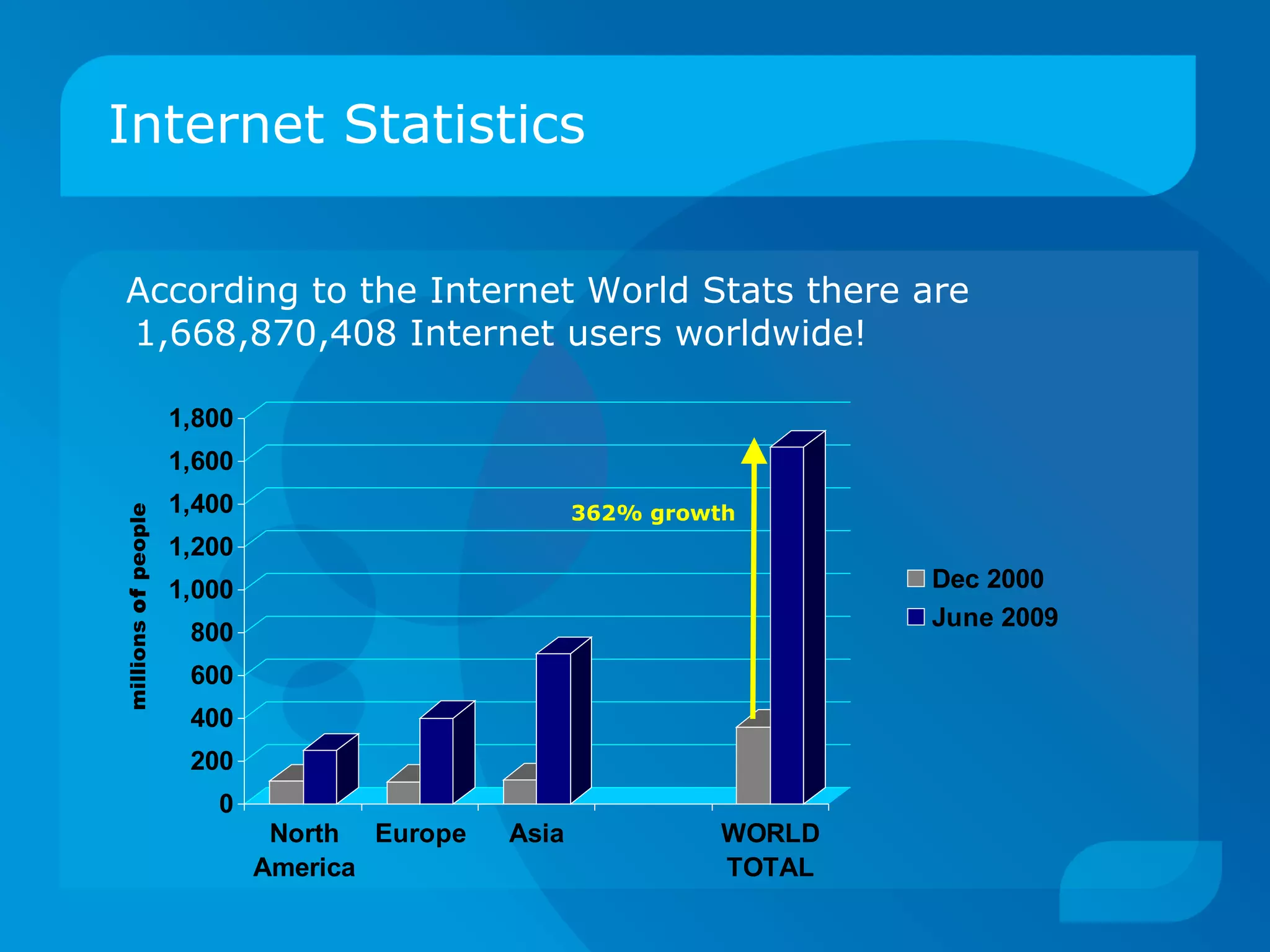 Internet Statistics According to the Internet World Stats there are 1,668,870,408 Internet users worldwide! 362% growth millions  of  people 