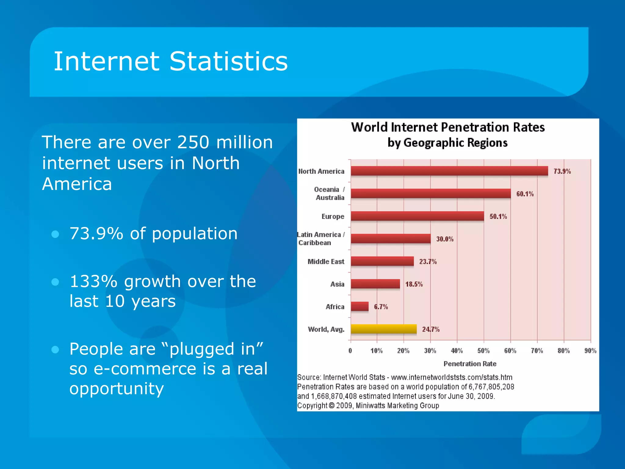 Internet Statistics There are over 250 million internet users in North America 73.9% of population 133% growth over the last 10 years People are “plugged in” so e-commerce is a real opportunity 