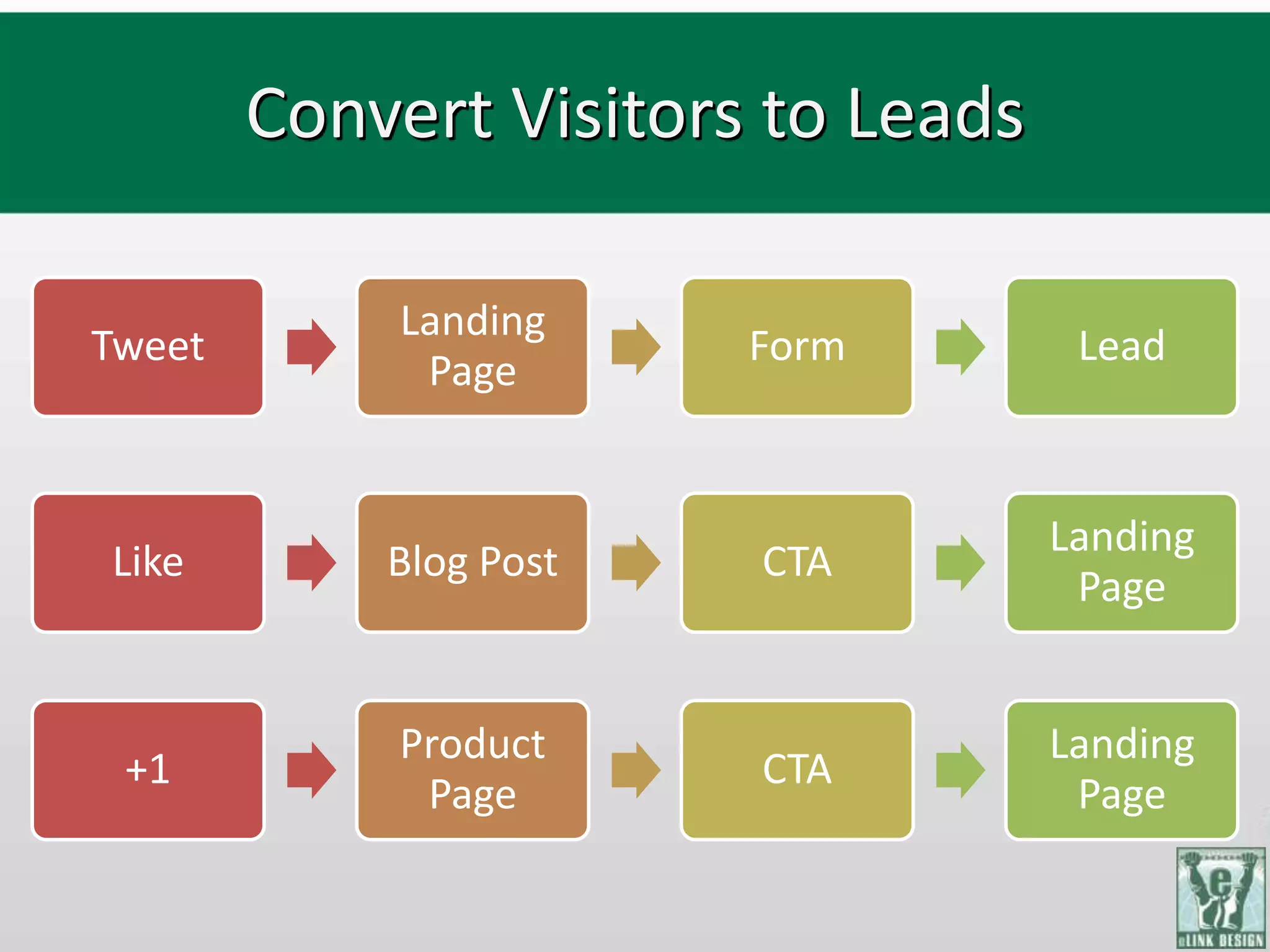Convert Visitors to Leads

            Landing
Tweet                   Form         Lead
             Page


                                    Landing
Like        Blog Post   CTA
                                     Page


            Product                 Landing
 +1                     CTA
             Page                    Page
 