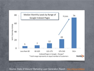 Source: State of Inbound Marketing Lead Generation Report - http://bit.ly/cVMpkn
 