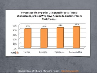 Source: State of Inbound Marketing Report - http://bit.ly/aewfHr
 