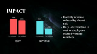 IMPACT
Pre Lockdown During Lockdown
200,000
150,000
100,000
50,000
0
Pre Lockdown During Lockdown
400,000
300,000
200,000
100,000
0
COST REVENUE
Pre-Lockdown Post Lockdown Pre-Lockdown Post Lockdown
200K
180K 350K
150K
Monthly revenue
reduced by almost
60%
Only 10% reduction in
cost as employees
started working
remotely
 