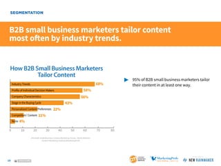 19
SponSored by
VIEW & SHARE
B2B small business marketers tailor content
most often by industry trends.
	 95% of B2B smal...