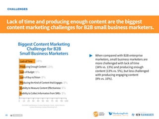 21
SponSored by
VIEW & SHARE
Lack of time and producing enough content are the biggest
content marketing challenges for B2...