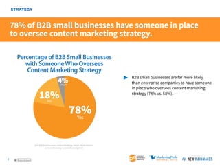 Small business content marketing