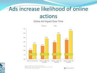 Ads increase likelihood of online
            actions
 