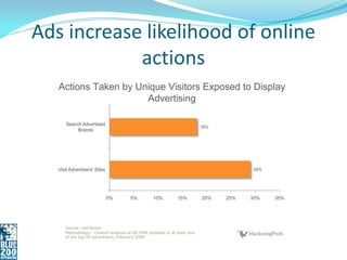Ads increase likelihood of online
            actions
 