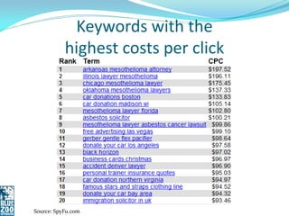 Keywords with the
           highest costs per click




Source: SpyFu.com
 