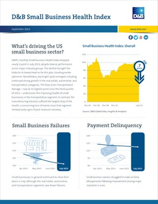 What’s driving the US
small business sector?
DB Small Business Health Index
DB’s monthly Small Business Health Index dropped
nearly 1 point in July 2013, despite diverse performance
across major industry groups. The decline brought the
Index to its lowest level so far this year, clouding earlier
optimism. Nonetheless, key bright spots emerged, including
continued strong growth in the real estate, automotive, and
transportation categories. The Dow Jones Transportation
Average – now at its highest point since the third quarter
of 2012 – underscores the improving health of small
businesses in the transportation segment. In contrast, the
manufacturing industry suffered the largest drop of the
month, a concerning turn of events since that segment
showed early signs of post-recession recovery.
Small businesses in general continued to close their
doors in July, although the real estate, automotive,
and transportation segments saw fewer failures.
Small business owners struggled to make on-time
bill payments, following improvement among major
industries in June.
September 2013
March 2013
Small Business Health Index: Overall
Source: DB Global Data, Insights  Analytics
0
20
40
60
80
100
120
July 13Dec 10Dec 08Dec 06Dec 04
J
uly
.7
points
Credit Card Delinquency
Small Business Failures
140
145
150
155
160
July 2013June 2013May 2013Apr 2013
Payment Delinquency
Credit Card Utilization
80
95
110
125
140
July 2013June 2013May 2013Apr 2013
Credit Card Delinquency
Small Business Failures
140
145
150
155
160
July 2013June 2013May 2013Apr 2013
Payment Delinquency
Credit Card Utilization
80
95
110
125
140
July 2013June 2013May 2013Apr 2013
www.dnb.com
 