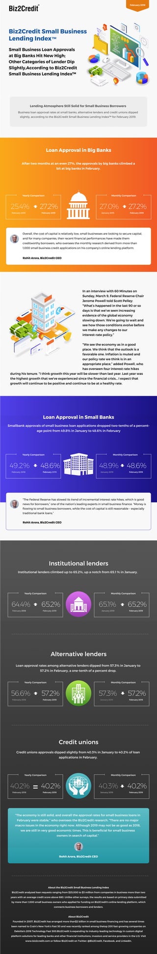 Loan Approval in Big Banks
February 2018 February 2019
Yearly Comparison Monthly Comparison
25.4% 27.2%
during his tenure. “I think growth this year will be slower than last year. Last year was
the highest growth that we've experienced since the ﬁnancial crisis… I expect that
growth will continue to be positive and continue to be at a healthy rate.
Lending Atmosphere Still Solid for Small Business Borrowers
Biz2Credit Small Business
Lending IndexTM
January 2019 February 2019
27.0% 27.2%
Rohit Arora, Biz2Credit CEO
Loan Approval in Small Banks
February 2018 February 2019
Yearly Comparison Monthly Comparison
49.2% 48.6%
January 2019 February 2019
48.9% 48.6%
Rohit Arora, Biz2Credit CEO
Institutional lenders
February 2018 February 2019
Yearly Comparison Monthly Comparison
64.4% 65.2%
January 2019 February 2019
65.1% 65.2%
Credit unions
Credit unions approvals dipped slightly from 40.3% in January to 40.2% of loan
applications in February.
Rohit Arora, Biz2Credit CEO
February 2018 February 2019
Yearly Comparison Monthly Comparison
40.2% 40.2%
January 2019 February 2019
40.3% 40.2%
Alternative lenders
Loan approval rates among alternative lenders dipped from 57.3% in January to
57.2% in February, a one-tenth of a percent drop.
February 2018 February 2019
Yearly Comparison Monthly Comparison
56.6% 57.2%
January 2019 February 2019
57.3% 57.2%
Small Business Loan Approvals
at Big Banks Hit New High;
Other Categories of Lender Dip
Slightly,According to Biz2Credit
Small Business Lending Index™
Overall, the cost of capital is relatively low, small businesses are looking to secure capital,
and for many companies, their recent ﬁnancial performances have made them
creditworthy borrowers, who oversees the monthly research derived from more than
1,000 small business credit applications on his company’s online lending platform.
“The Federal Reserve has slowed its trend of incremental interest rate hikes, which is good
news for borrowers,” one of the nation’s leading experts in small business ﬁnance. “Money is
ﬂowing to small business borrowers, while the cost of capital is still reasonable – especially
traditional bank loans.”
February 2019
In an interview with 60 Minutes on
Sunday, March 9, Federal Reserve Chair
Jerome Powell told Scott Pelley:
“What’s happened in the last 90 or so
days is that we’ve seen increasing
evidence of the global economy
slowing down. We’re going to wait and
see how those conditions evolve before
we make any changes to our
interest-rate policy.”
“We see the economy as in a good
place. We think that the outlook is a
favorable one. Inﬂation is muted and
our policy rate we think is in an
appropriate place,” added Powell, who
has overseen four interest rate hikes
Smallbank approvals of small business loan applications dropped two-tenths of a percent-
age point from 49.8% in January to 48.6% in February
Institutional lenders climbed up to 65.2%, up a notch from 65.1 % in January.
“The economy is still solid, and overall the approval rates for small business loans in
February were stable,” who oversees the Biz2Credit research. “There are no major
macro issues in the economy right now. Although 2019 may not be as good as 2018,
we are still in very good economic times. This is beneﬁcial for small business
owners in search of capital.”
About the Biz2Credit Small Business Lending Index
Biz2Credit analyzed loan requests ranging from $25,000 to $3 million from companies in business more than two
years with an average credit score above 680. Unlike other surveys, the results are based on primary data submitted
by more than 1,000 small business owners who applied for funding on Biz2Credit's online lending platform, which
connects business borrowers and lenders.
About Biz2Credit
Founded in 2007, Biz2Credit has arranged more than$2 billion in small business ﬁnancing and has several times
been named to Crain’s New York’s Fast 50 and was recently ranked among thetop 200 fast-growing companies on
Deloitte's 2018 Technology Fast 500.Biz2Credit is expanding its industry-leading technology in custom digital
platform solutions for leading banks and other ﬁnancial institutions, investors and service providers in the U.S. Visit
www.biz2credit.com or follow Biz2Credit on Twitter: @Biz2Credit, Facebook, and LinkedIn.
Business loan approval rates at small banks, alternative lenders and credit unions dipped
slightly, according to the Biz2Credit Small Business Lending Index™ for February 2019.
After two months at an even 27%, the approvals by big banks climbed a
bit at big banks in February.
 