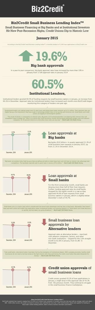 Small Business Lending Index January 2015 - Biz2Credit