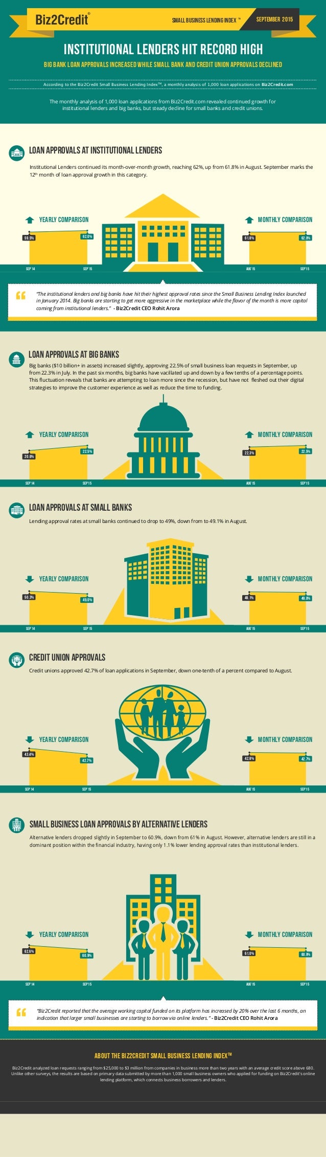 62.0%61.8%
Institutional Lenders Hit Record High
Big Bank Loan Approvals Increased While Small Bank and Credit Union Appro...