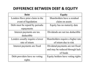 DIFFERENCE BETWEEN DEBT & EQUITY
Debt Equity
Lenders Have prior claim in the
event of liquidation
Shareholders have a residual
claim on assets
Debt must be repaid by periodic
repayments
Equity has no maturity date
Interest payments are tax
deductible
Dividends are not tax deductible
Lenders usually require a lower
rate of return
Shareholders require a higher rate
of return due to risk
Interest payments are fixed Dividend payments are not fixed
and may be reduced through lack
of funds
Debt providers have no voting
rights
Equity holders have voting rights
 