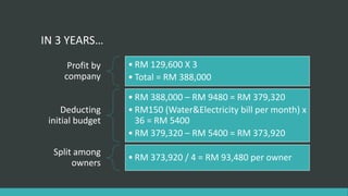 IN 3 YEARS…
Profit by
company
• RM 129,600 X 3
• Total = RM 388,000
Deducting
initial budget
• RM 388,000 – RM 9480 = RM 379,320
• RM150 (Water&Electricity bill per month) x
36 = RM 5400
• RM 379,320 – RM 5400 = RM 373,920
Split among
owners
• RM 373,920 / 4 = RM 93,480 per owner
 