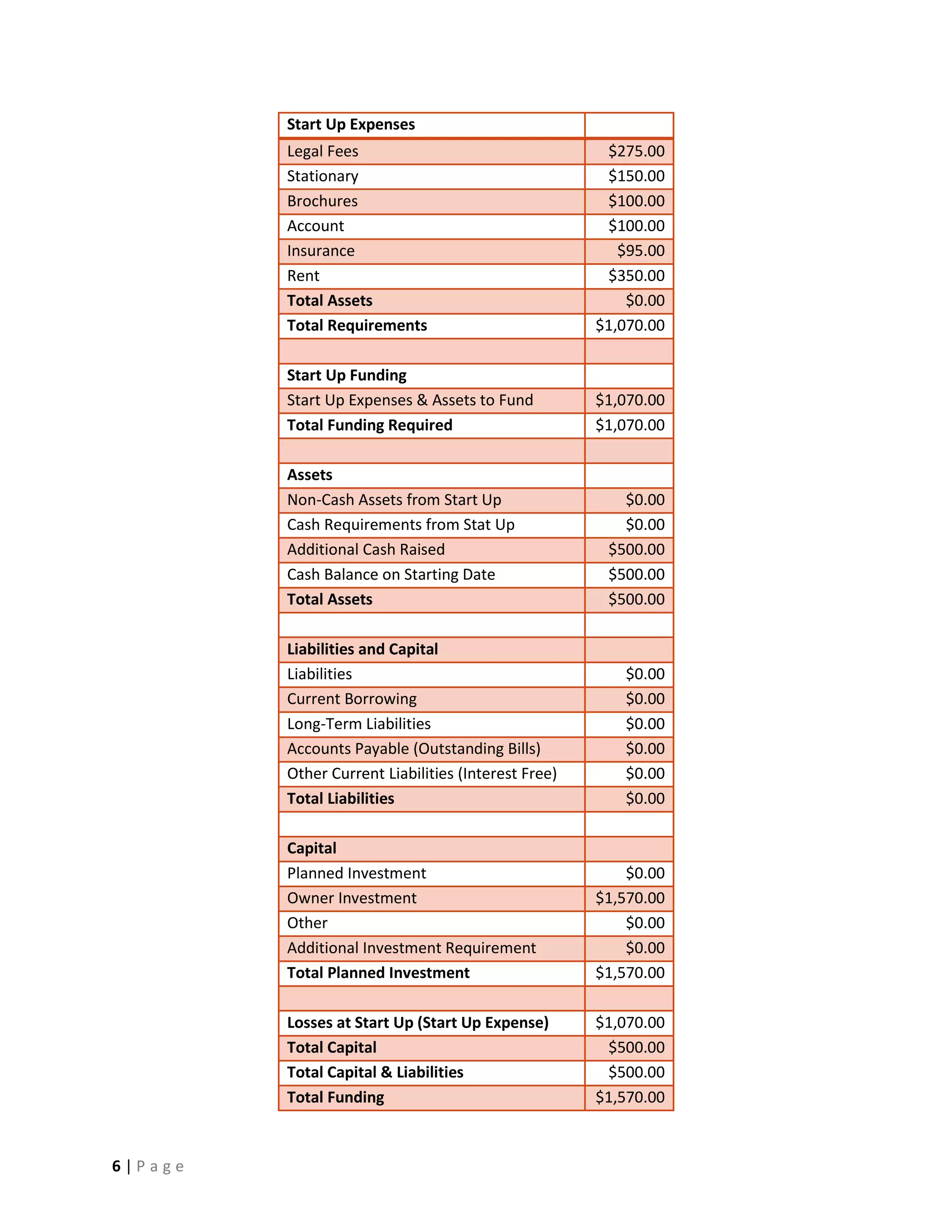 Start Up Expenses
         Legal Fees                                   $275.00
         Stationary                                   $150.00
         Brochures                                    $100.00
         Account                                      $100.00
         Insurance                                      $95.00
         Rent                                         $350.00
         Total Assets                                    $0.00
         Total Requirements                          $1,070.00

         Start Up Funding
         Start Up Expenses & Assets to Fund          $1,070.00
         Total Funding Required                      $1,070.00

         Assets
         Non-Cash Assets from Start Up                  $0.00
         Cash Requirements from Stat Up                 $0.00
         Additional Cash Raised                       $500.00
         Cash Balance on Starting Date                $500.00
         Total Assets                                 $500.00

         Liabilities and Capital
         Liabilities                                    $0.00
         Current Borrowing                              $0.00
         Long-Term Liabilities                          $0.00
         Accounts Payable (Outstanding Bills)           $0.00
         Other Current Liabilities (Interest Free)      $0.00
         Total Liabilities                              $0.00

         Capital
         Planned Investment                              $0.00
         Owner Investment                            $1,570.00
         Other                                           $0.00
         Additional Investment Requirement               $0.00
         Total Planned Investment                    $1,570.00

         Losses at Start Up (Start Up Expense)       $1,070.00
         Total Capital                                $500.00
         Total Capital & Liabilities                  $500.00
         Total Funding                               $1,570.00



6|Page
 
