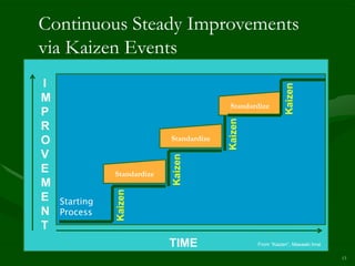 Continuous Steady Improvements
via Kaizen Events
I




                                                               Kaizen
M
                                           Standardize
P




                                           Kaizen
R
O                            Standardize

V
                             Kaizen
E              Standardize
M
               Kaizen




E   Starting
N   Process
T
                             TIME                   From “Kaizen”, Masaaki Imai

                                                                                  13
 