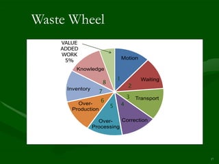 Waste Wheel
    VALUE
    ADDED
    WORK
     5%                             Motion

        Knowledge
                                1             Waiting
                        8
     Inventory
                                        2
                    7
                                        3
                    6                       Transport
         Over-
                            5       4
       Production

                   Over-    Correction
                 Processing




                                                        17
 