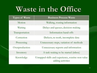 Waste in the Office
Types of Waste              Business Process Waste
   Motion                  Walking, routing information
   Waiting             Delays and queues, decision making
Transportation                Information hand-offs
  Correction            Defects, re-work, incomplete data
  Processing         Unnecessary steps, variation of methods
Overproduction         Unnecessary reports and information
  Inventory             A task waiting to be started (inbox)
  Knowledge      Untapped skills and experience, routine non-value
                                  adding activities

                                                                     18
 