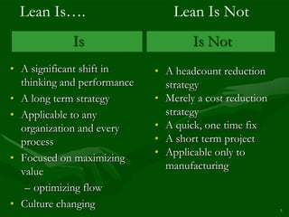 Lean Is….                      Lean Is Not
             Is                      Is Not
• A significant shift in     • A headcount reduction
  thinking and performance     strategy
• A long term strategy       • Merely a cost reduction
• Applicable to any            strategy
  organization and every     • A quick, one time fix
  process                    • A short term project
                             • Applicable only to
• Focused on maximizing
                               manufacturing
  value
   – optimizing flow
• Culture changing                                       5
 