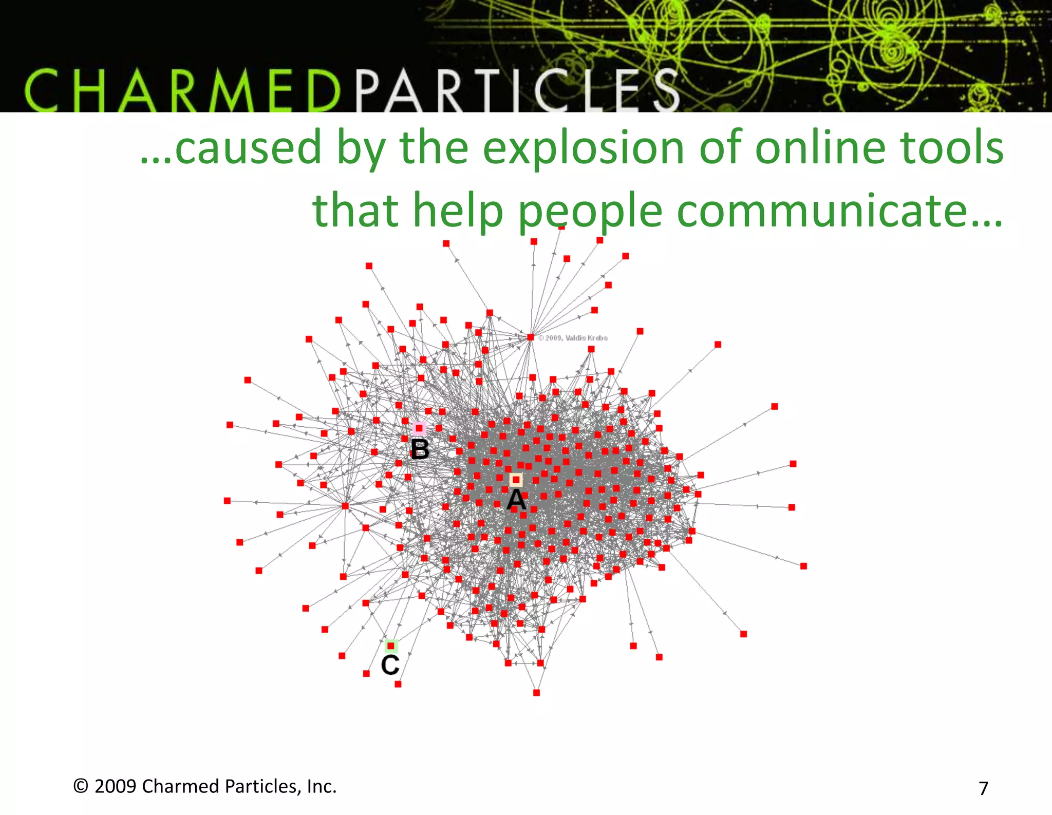…caused by the explosion of online tools that help people communicate…© 2009 Charmed Particles, Inc. 7