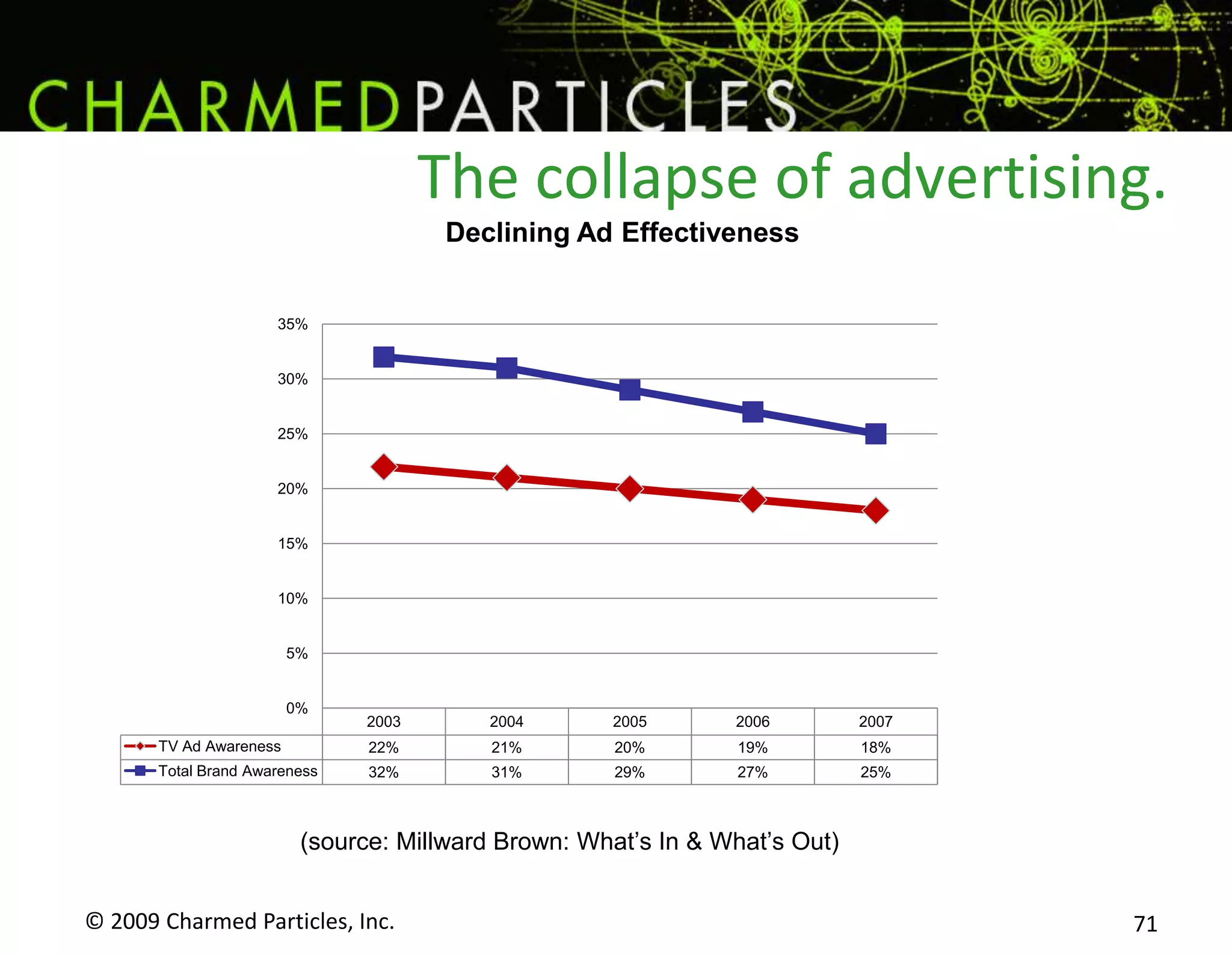 Engaging customers as marketers (viral)